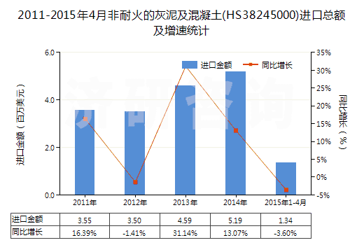 2011-2015年4月非耐火的灰泥及混凝土(HS38245000)進(jìn)口總額及增速統(tǒng)計(jì)